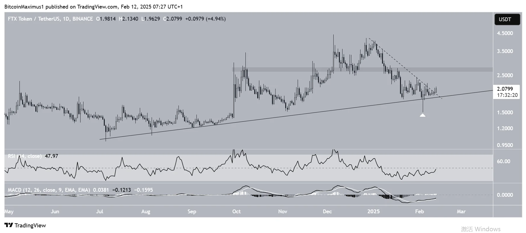 FTX Token (FTT) Price Breaks Resistance as Claims Distribution Kicks Off