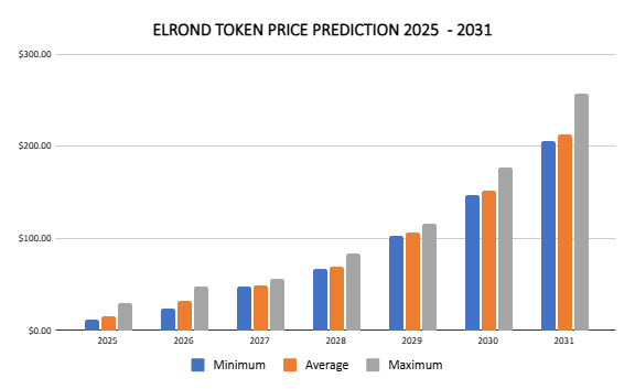 MultiversX Elrond price prediction 2025-2031: Will EGLD reach 0?