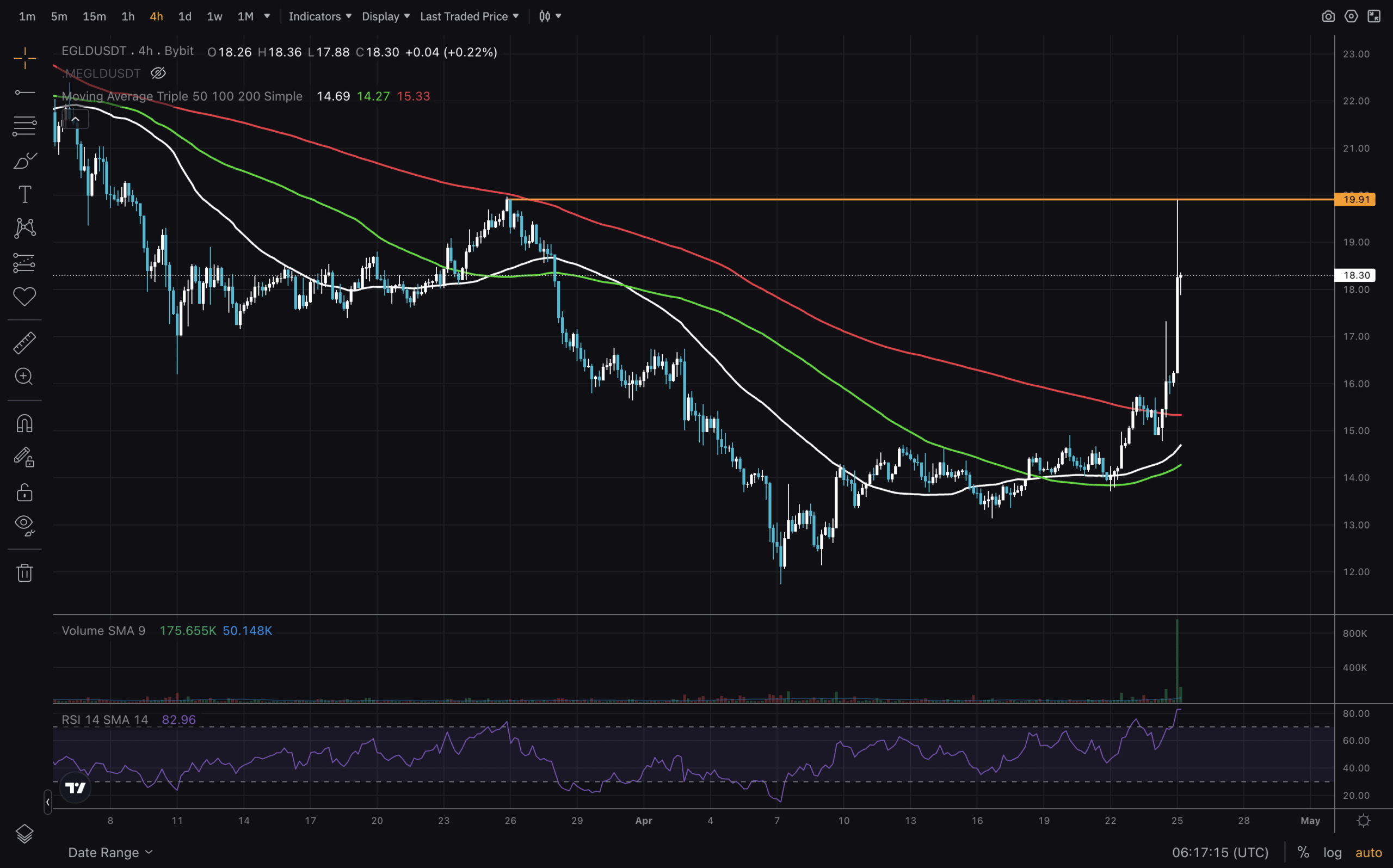MultiverseX Crypto Hit With Insane 4X Volume Pump: Is it Bullish For EGLD Price?
