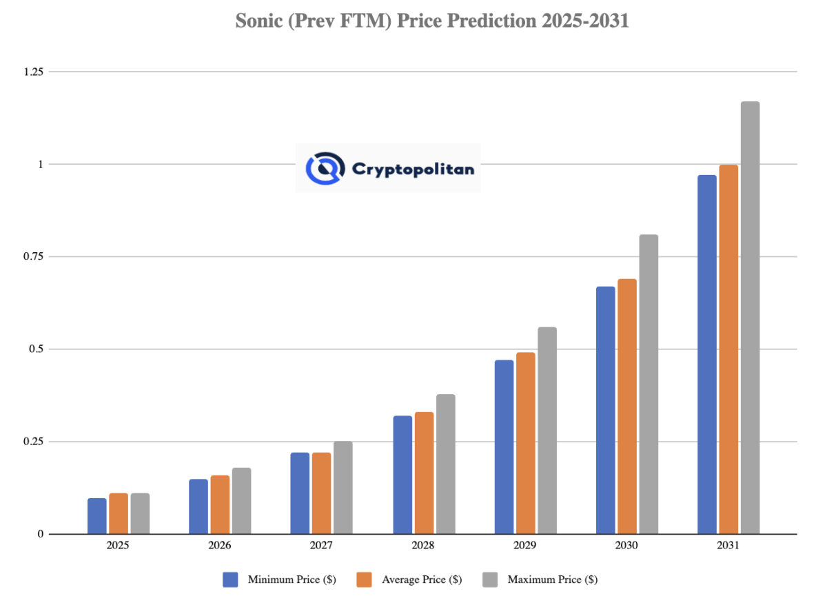 Sonic price prediction 2025-2031: Will S reach  soon?