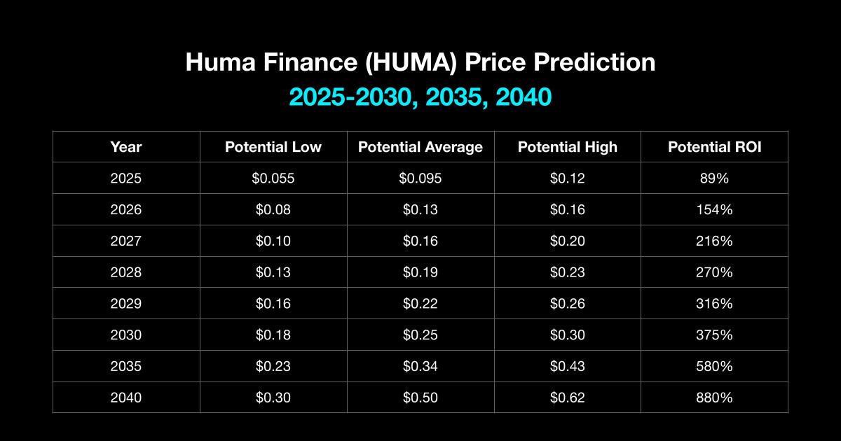 Huma Finance (HUMA) Price Prediction 2025, 2026–2030