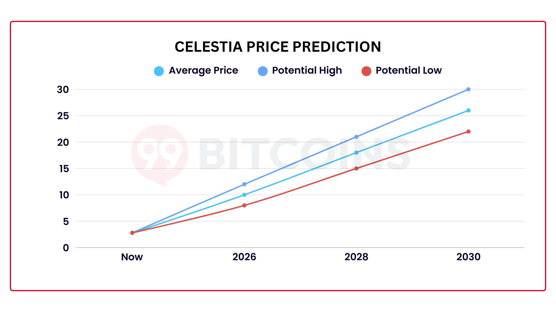 Celestia (TIA) Price Prediction 2025–2030