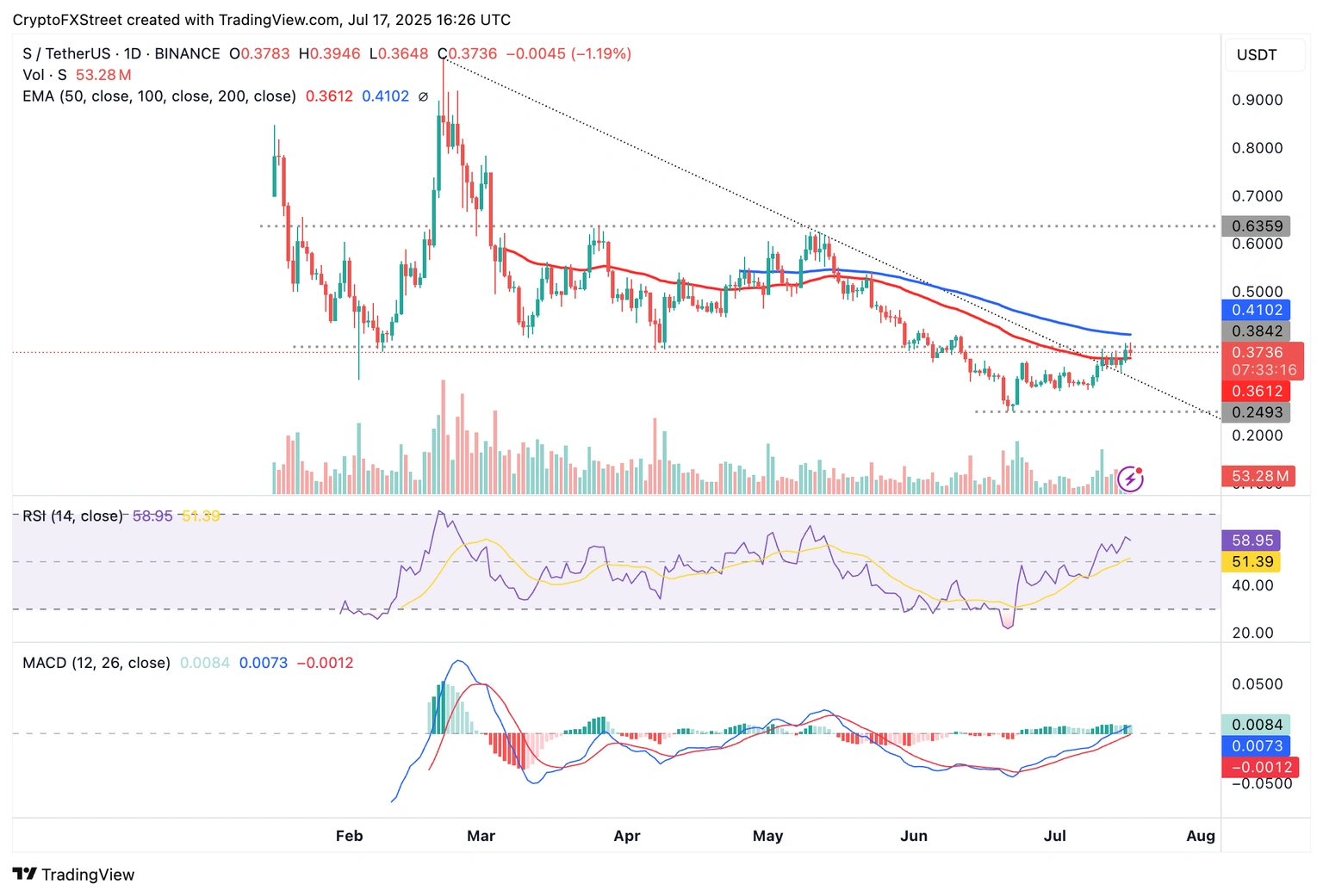 Cryptocurrencies Price Prediction: Sonic, Bitcoin & Ripple – American Wrap 17 July Cryptocurrencies Price Prediction: Sonic, Bitcoin & Ripple – American Wrap 17 July
