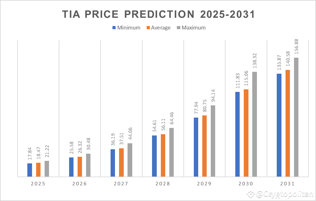 Celestia price prediction 2025-2031: Will TIA lead the altcoin rally in 2025?