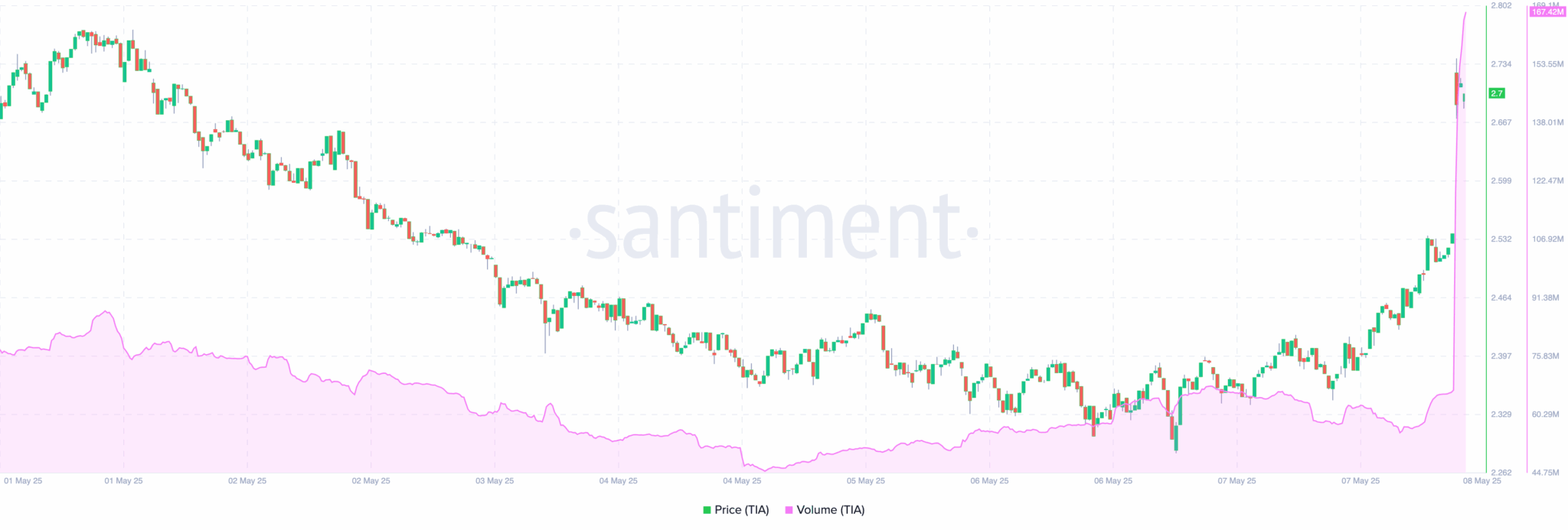 Celestia (TIA) Price Ends Multi-Day Pullback With 13% Breakout — Upbit Listing the Catalyst