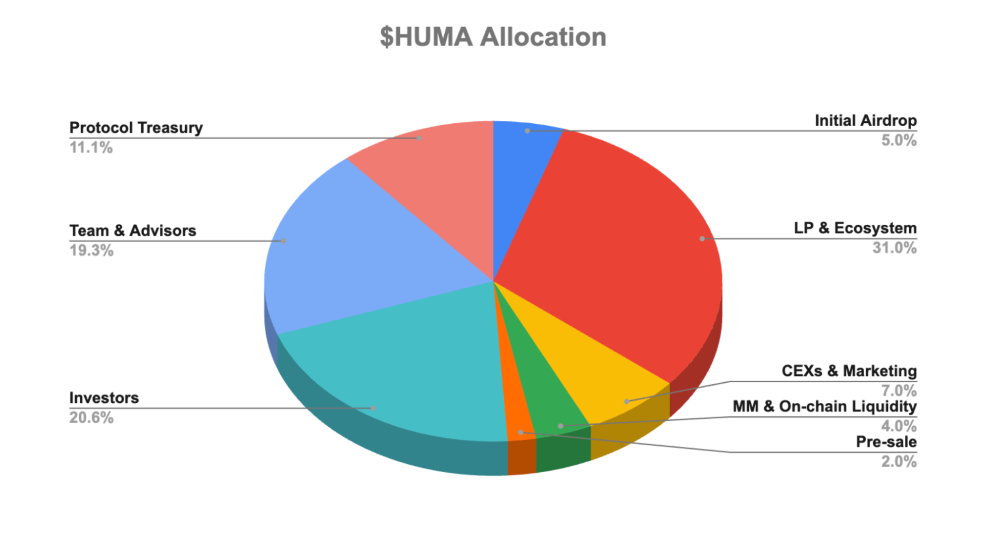 Huma Finance Price Prediction: HUMA Price Forecast