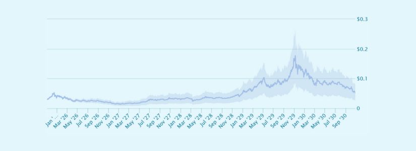 HUMA FINANCE (HUMA) 2025‑2030 PRICE PREDICTION: A POSITIVE MARKET FUTURE?