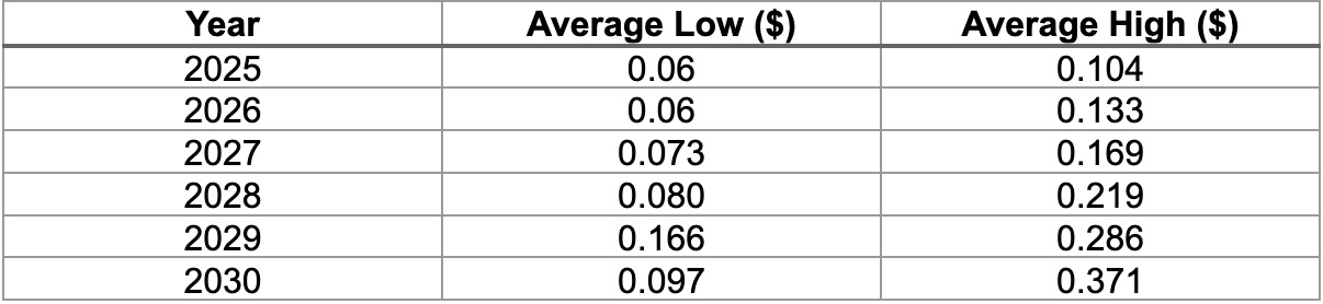 Huma Finance (HUMA) Price Prediction 2025, 2026-2030