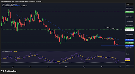 Sonic Price Bounces Back Strong with 75% Volume Explosion