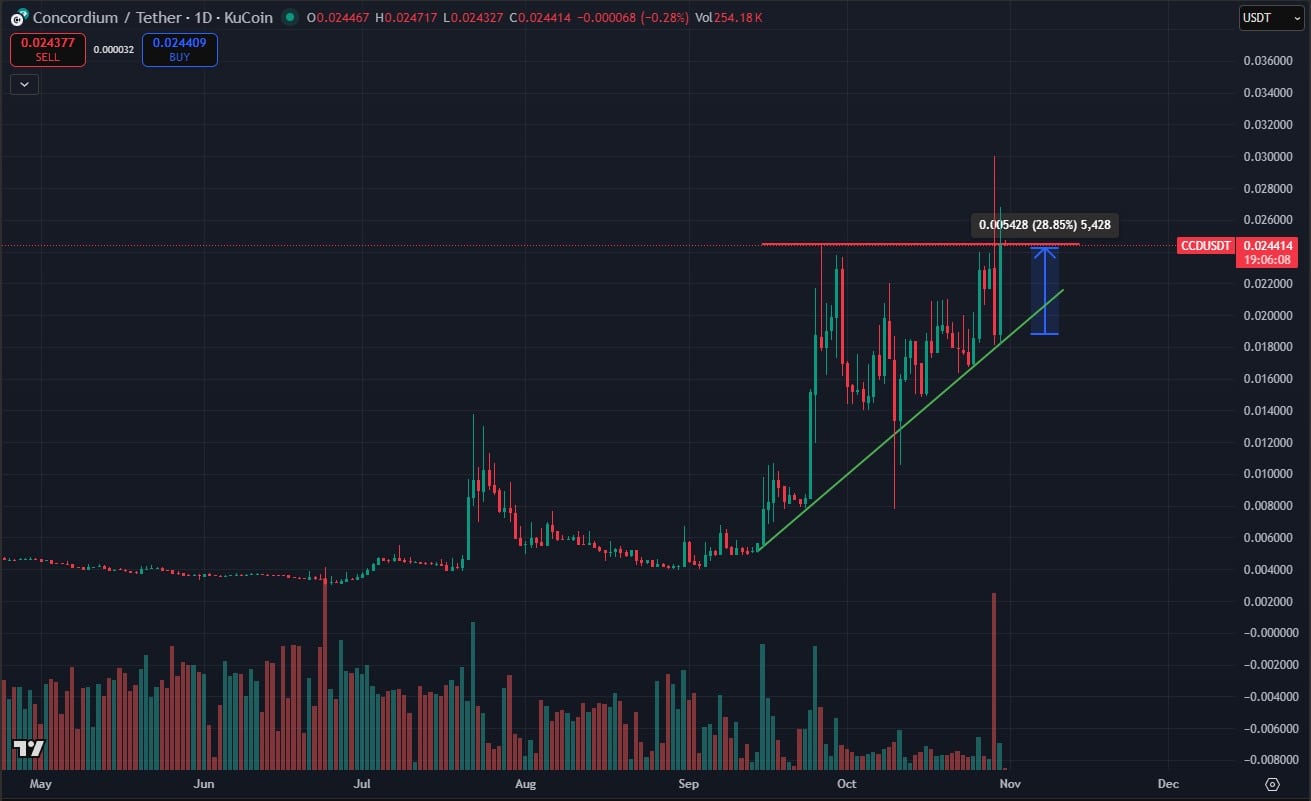 What is Concordium Crypto? CCD Price Slams +28% – Is CCD Next 1000X Crypto?