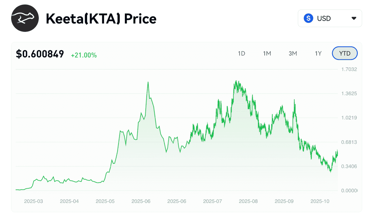 Keeta (KTA) Price Prediction 2025: Will KTA Soar or Stall?