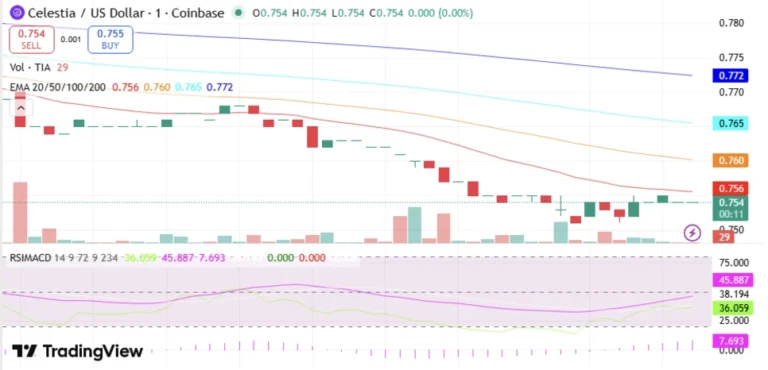 Can Celestia Be the Next 30x Crypto? TIA Shows Strength as the Modular Narrative Resets