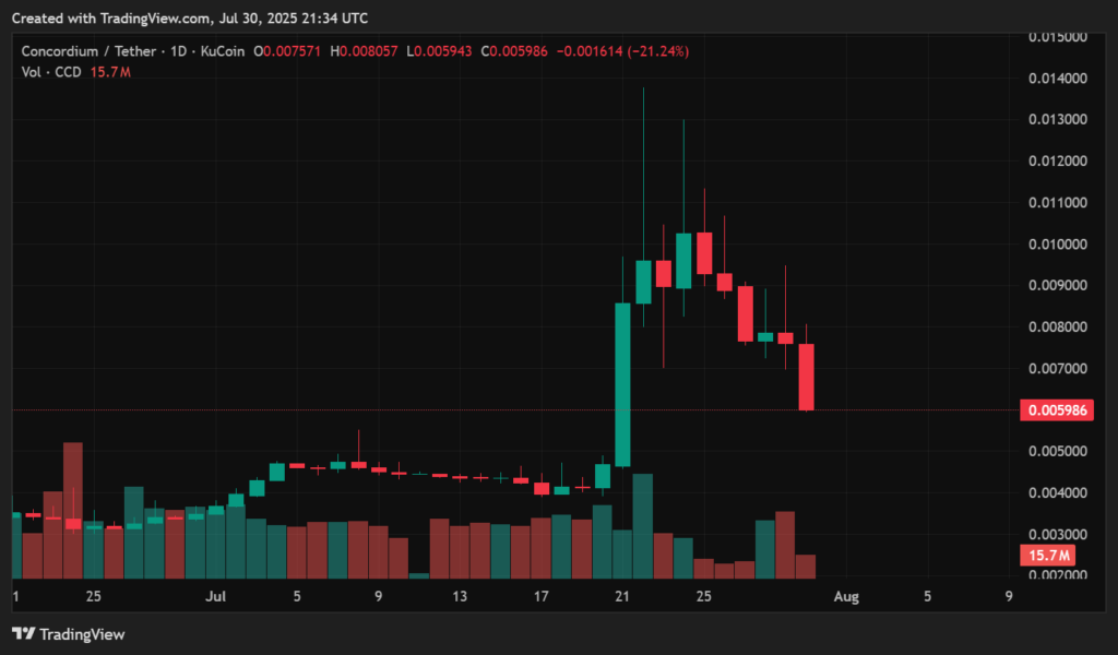 Concordium price prediction: What’s next for CCD after Kraken listing?