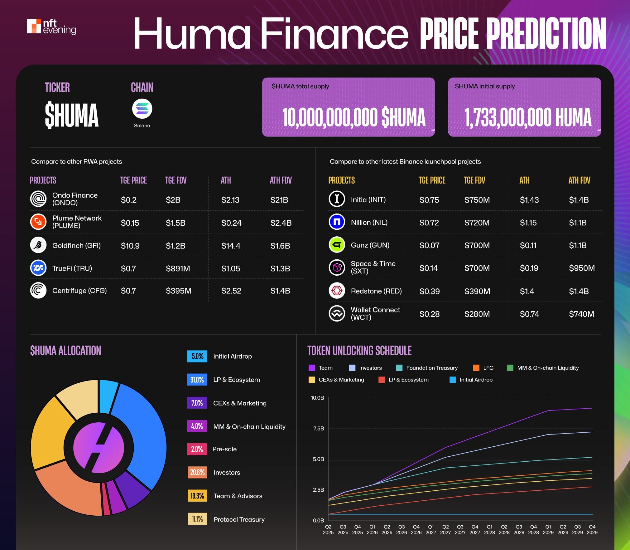 Huma Finance Price Prediction: HUMA Price Forecast