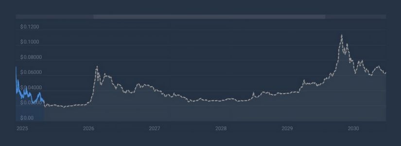HUMA FINANCE (HUMA) 2025‑2030 PRICE PREDICTION: A POSITIVE MARKET FUTURE?