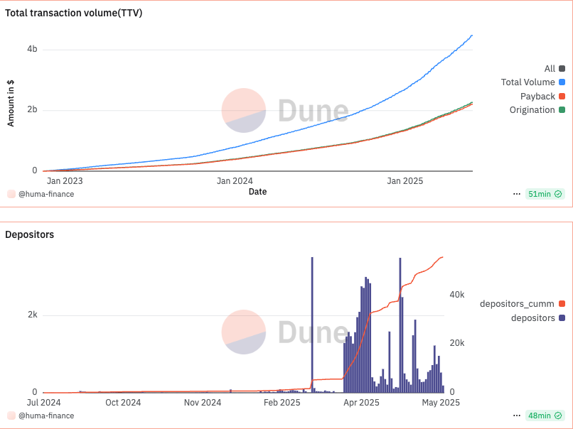 Huma Finance Price Prediction: HUMA Price Forecast