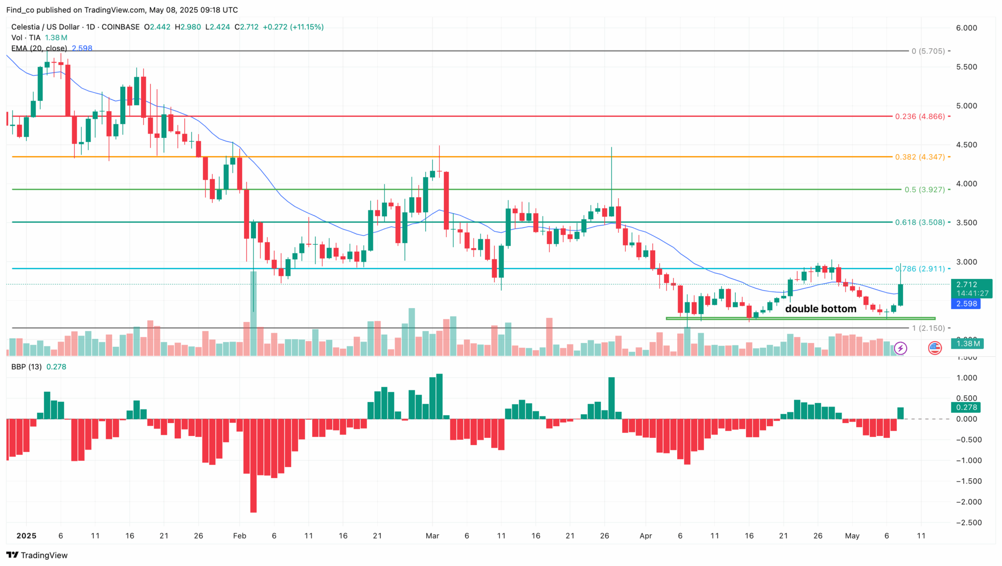 Celestia (TIA) Price Ends Multi-Day Pullback With 13% Breakout — Upbit Listing the Catalyst