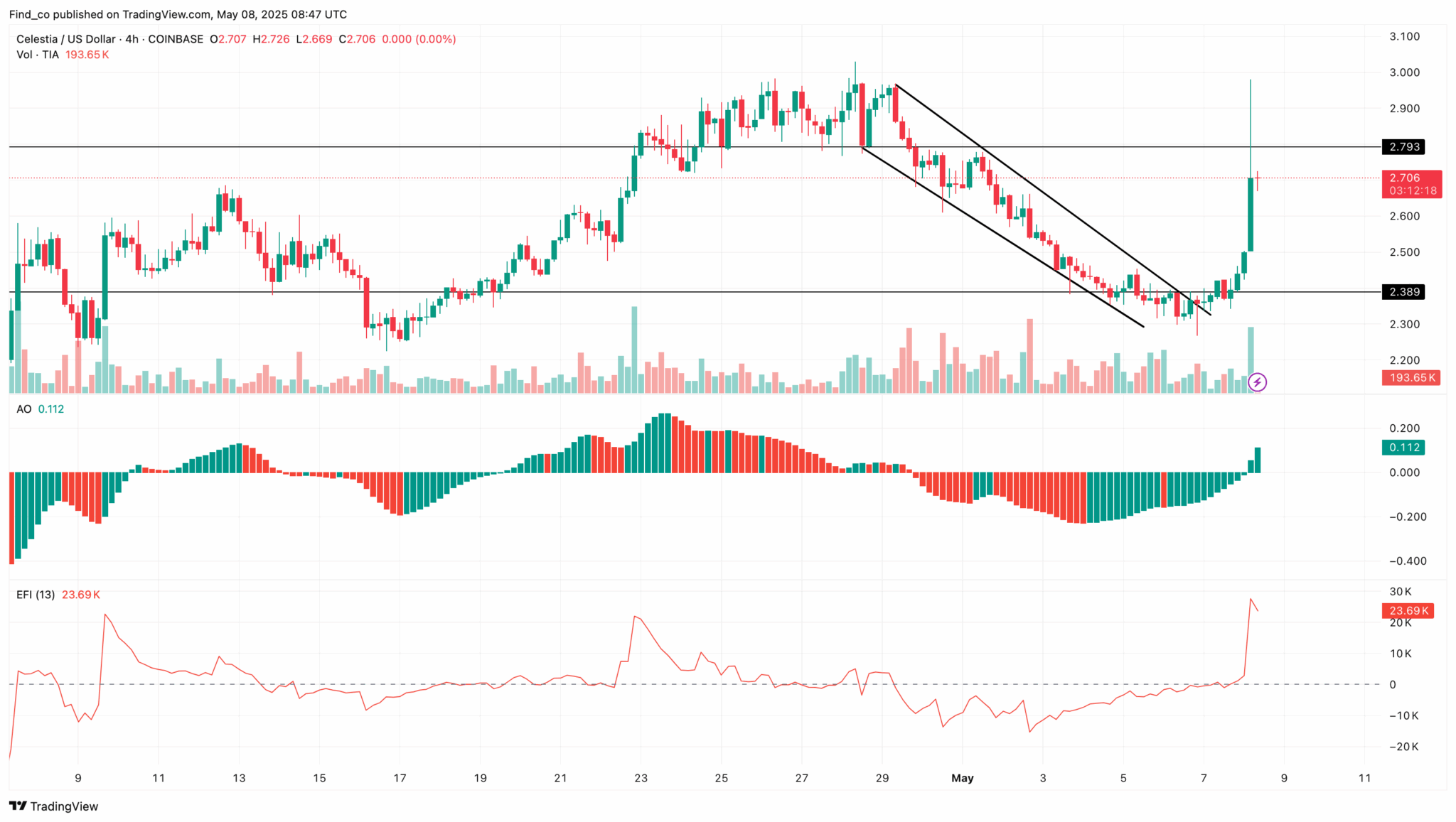 Celestia (TIA) Price Ends Multi-Day Pullback With 13% Breakout — Upbit Listing the Catalyst
