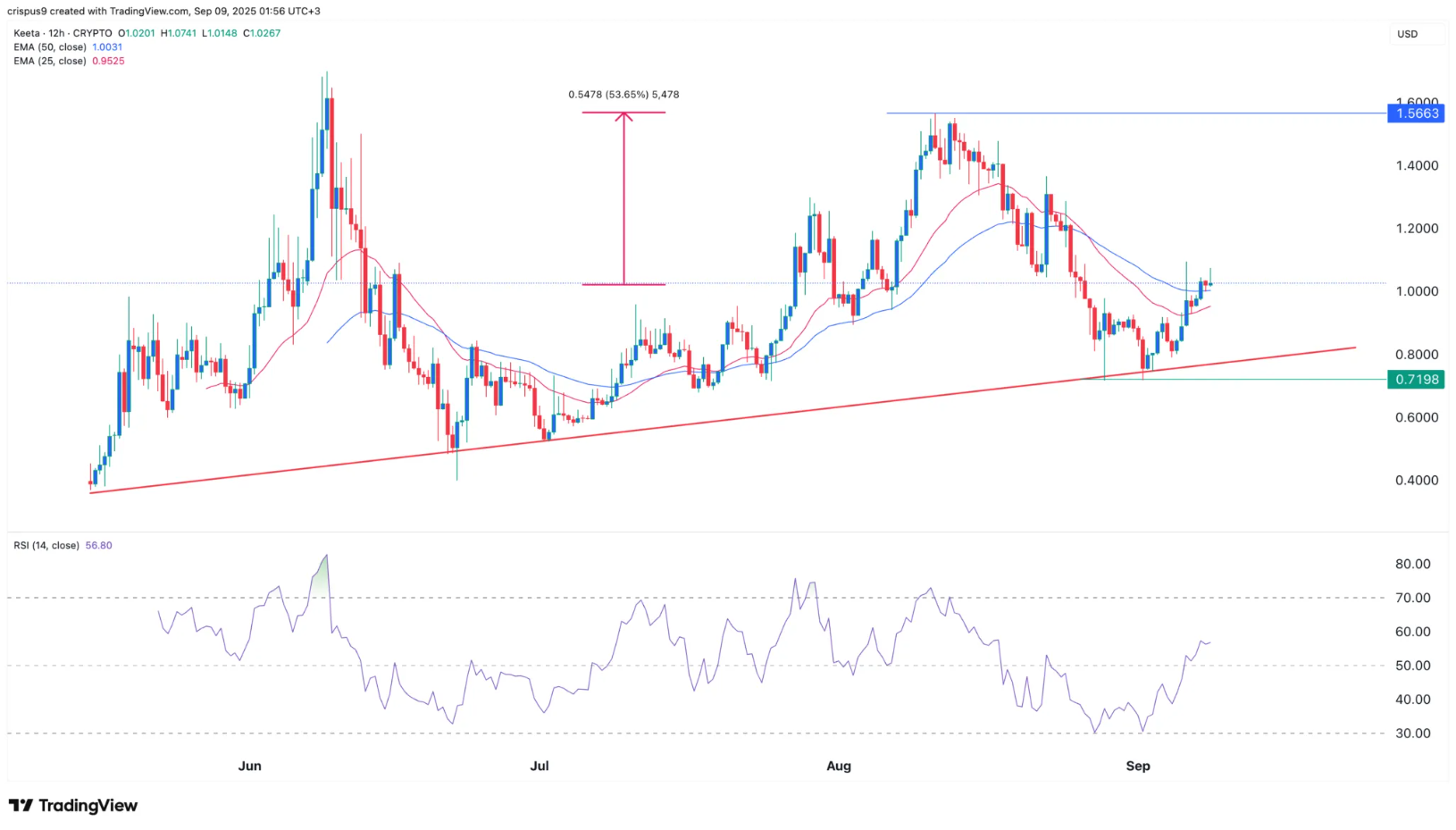 Keeta Price Prediction: Top 4 Reasons KTA is About to Soar