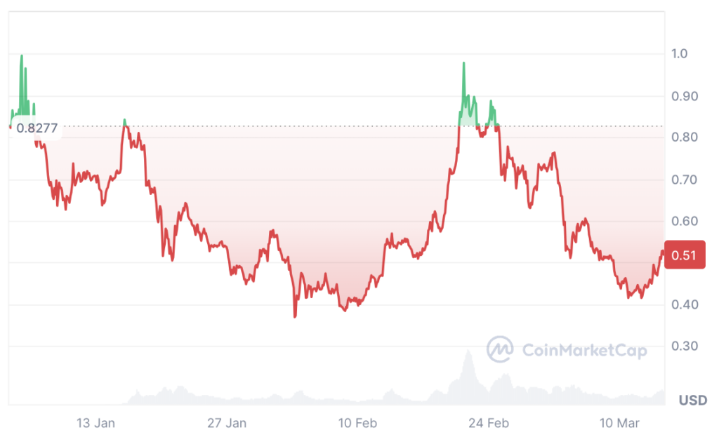 Sonic Price Prediction: Will S Coin Go Up?