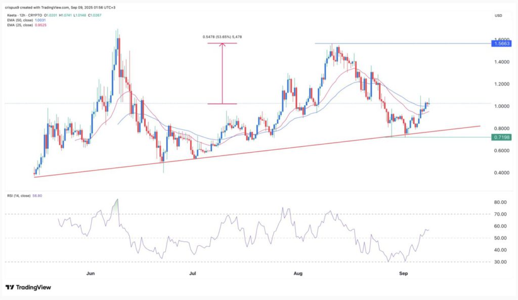 Can Keeta (KTA) Price Skyrocket? Here Are 4 Reasons According to Crypto Analysts