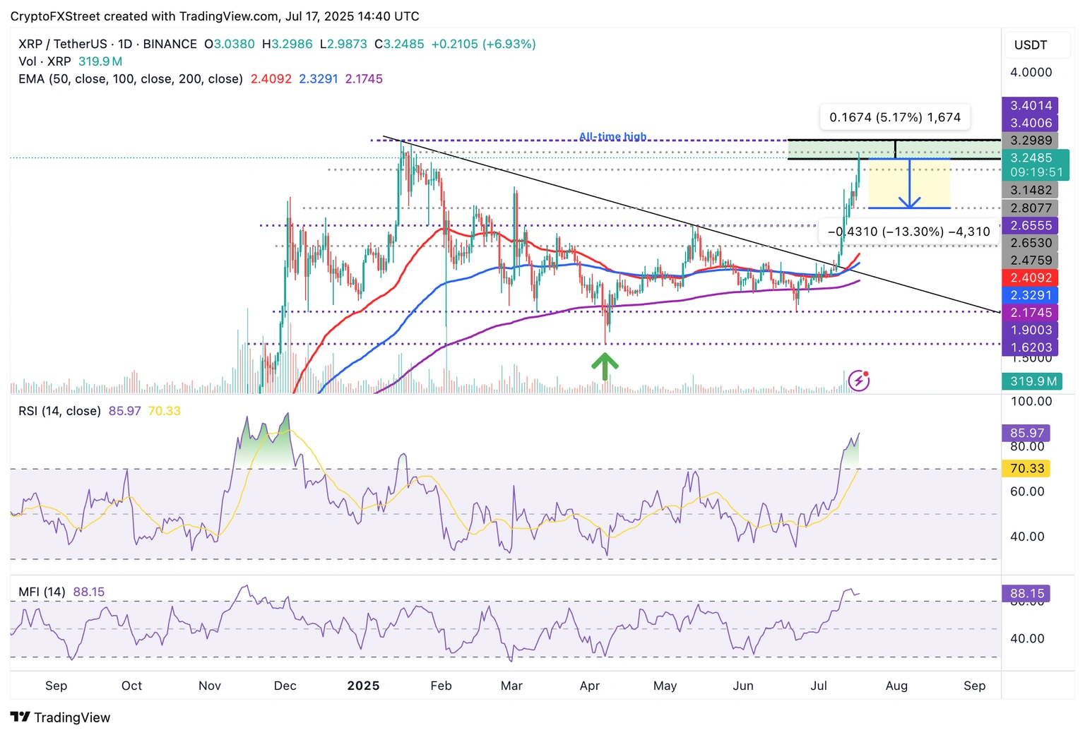 Cryptocurrencies Price Prediction: Sonic, Bitcoin & Ripple – American Wrap 17 July Cryptocurrencies Price Prediction: Sonic, Bitcoin & Ripple – American Wrap 17 July