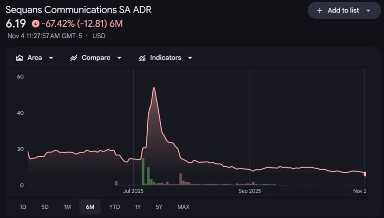 Sequans dumps nearly a third of bitcoin holdings to pay down debt as BTC falls to four-month low