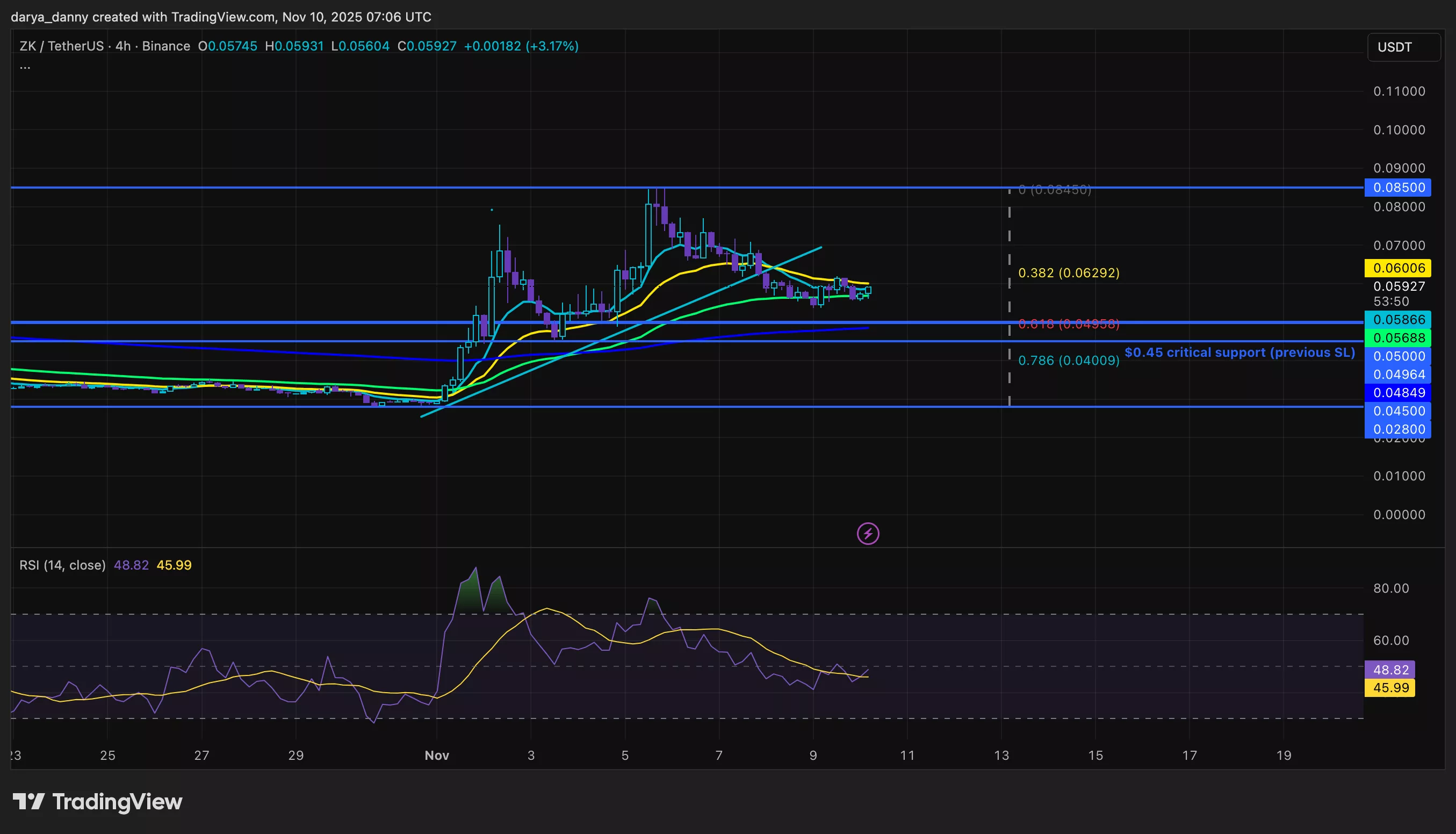 ZKsync price faces test as 3.3% of released supply set to unlock next week