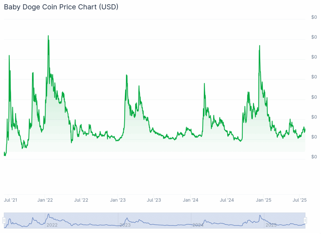 Baby Doge Coin ($BABYDOGE) Price Prediction 2025, 2026, 2030