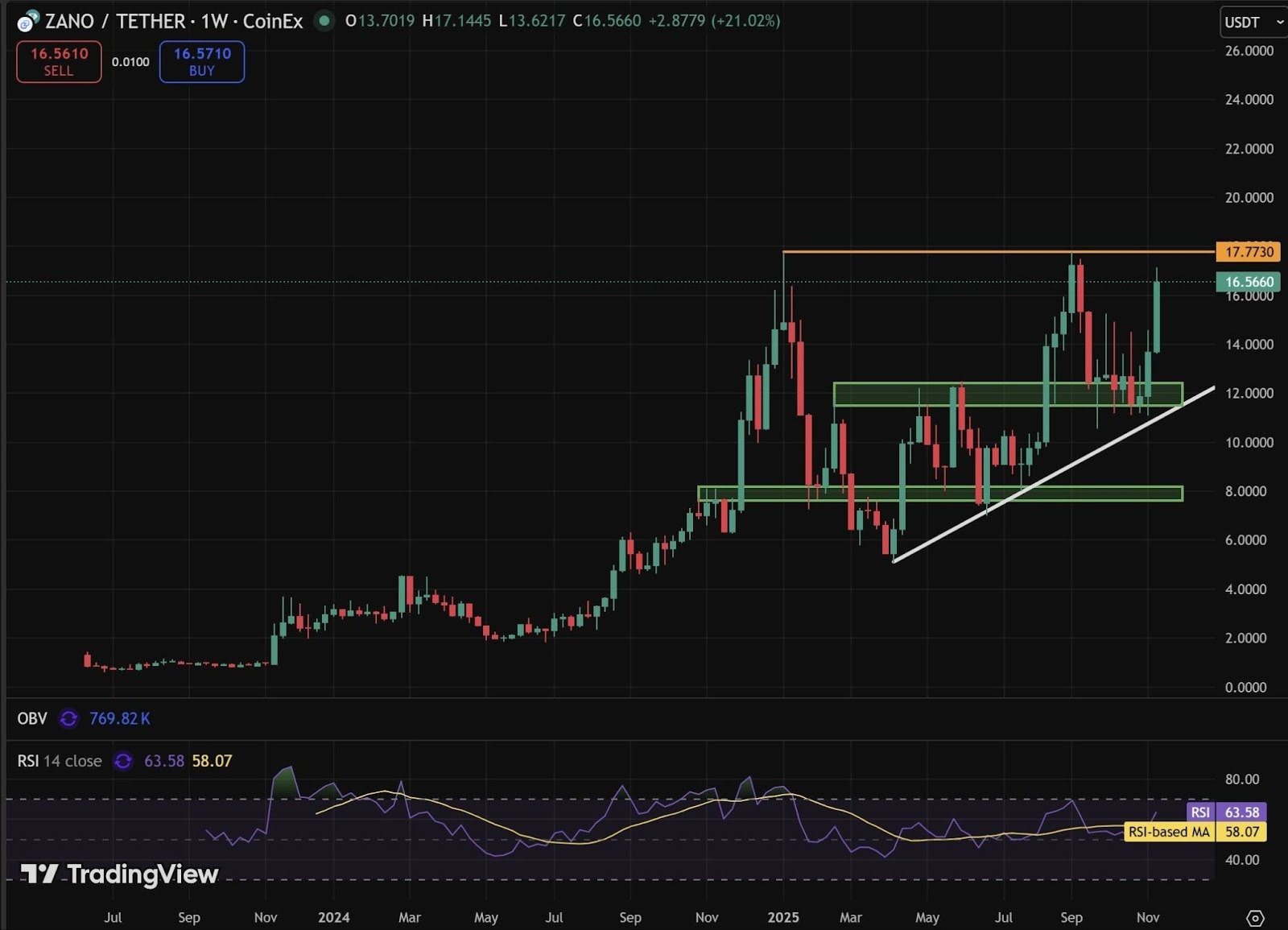 Zano Flashes Strength as It Eyes Major Breakout: Can It Reclaim Its 2025 Highs?