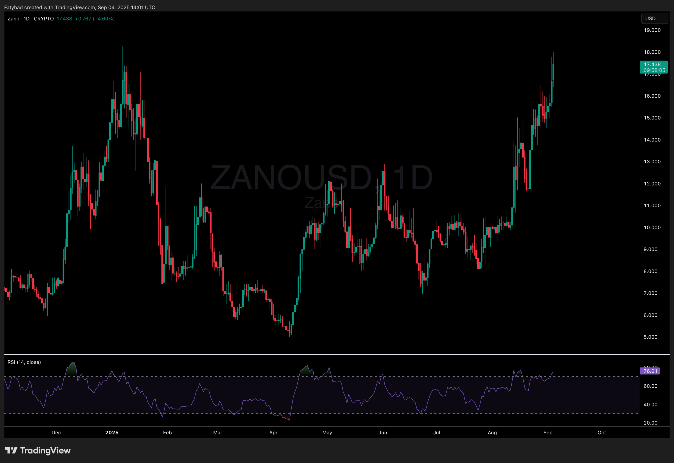 Memecore Crypto and Zano Dominate: Next 1000X Crypto to Buy in 2025?
