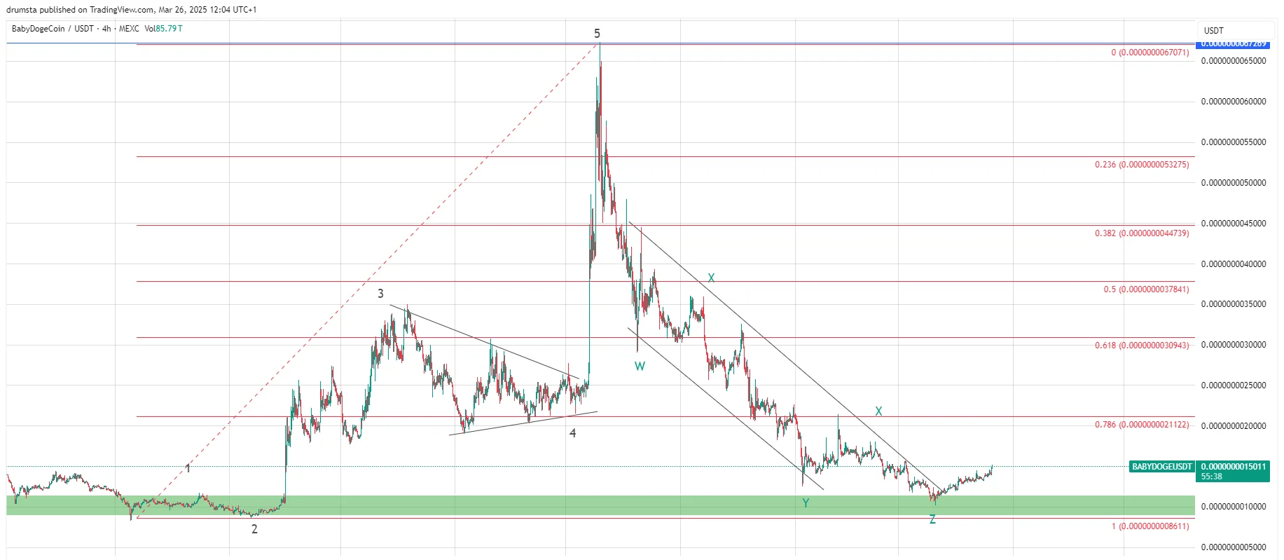 Baby Doge Coin Price Prediction 2025: Recovery Expected After Recent Lows
