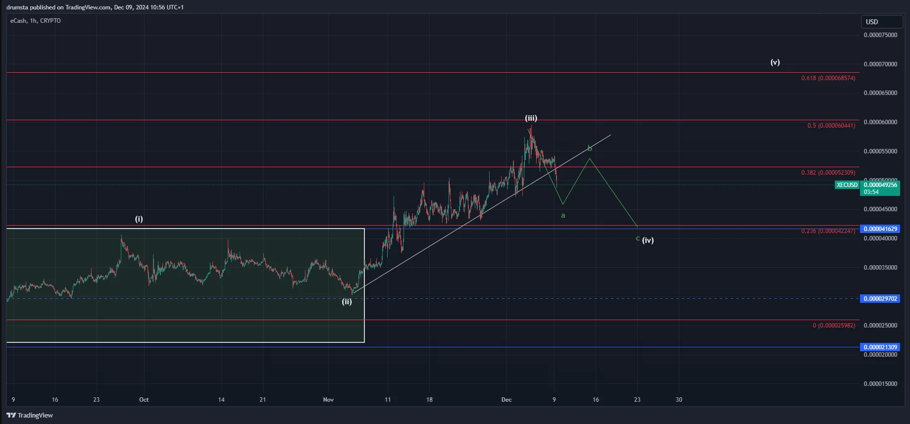 eCash Price Prediction 2025: Steady Growth Trend Set to Continue for XEC