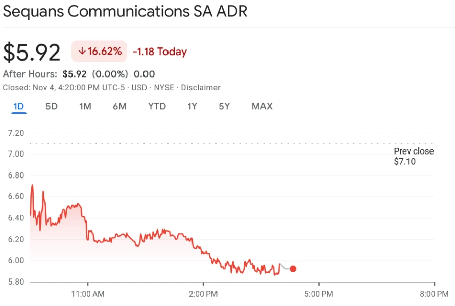 Sequans shares drop 16% after selling 970 Bitcoin to cut debt