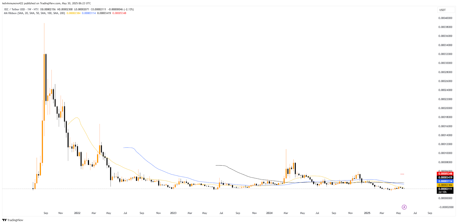 eCash Price Prediction 2025-35: Will It Hit <img.1 by 2035?