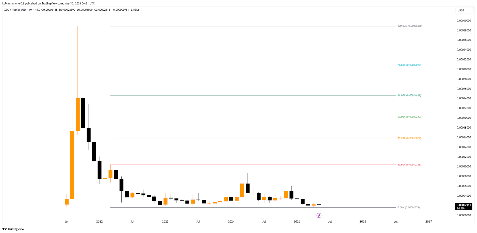 eCash Price Prediction 2025-35: Will It Hit <img.1 by 2035?