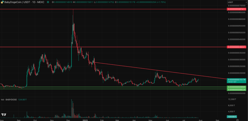 Baby Doge Coin ($BABYDOGE) Price Prediction 2025, 2026, 2030