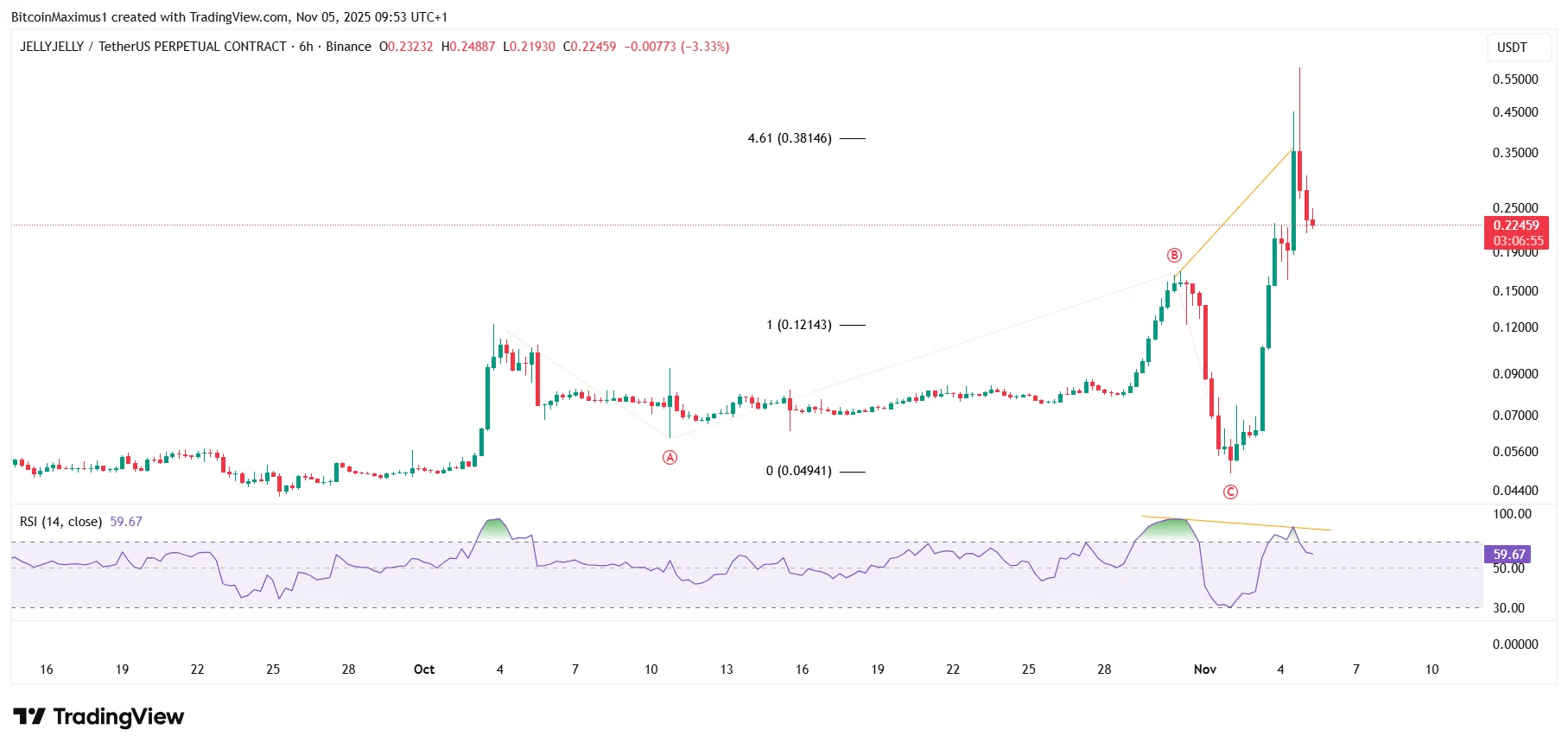 TECHNICAL ANALYSIS  3 MIN READ JELLYJELLY Price Hits All-Time High Despite Crypto Market Downturn