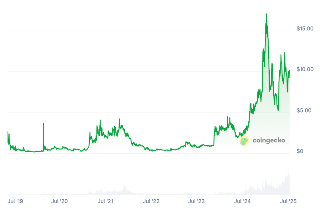 Zano Price Prediction: Can ZANO Coin Reach 0?