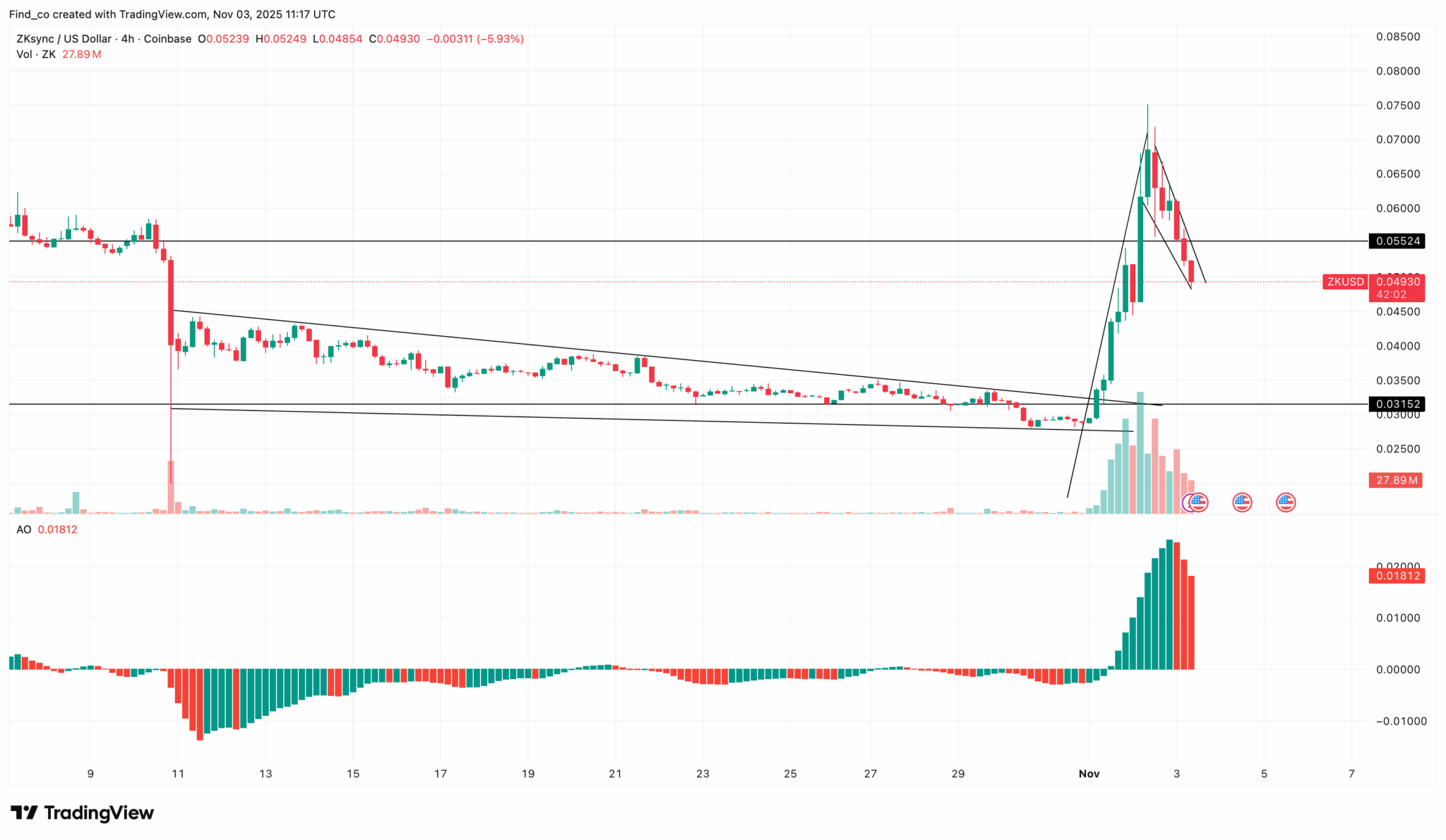 ZKsync (ZK) Price Rockets 70% on Vitalik Buterin’s Praise: Why It Gave Back the Gains