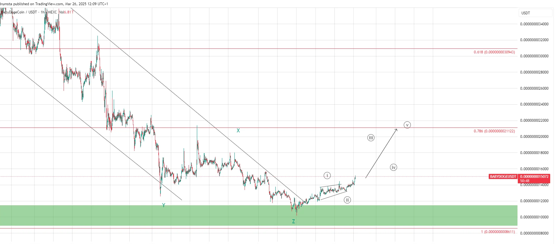 Baby Doge Coin Price Prediction 2025: Recovery Expected After Recent Lows