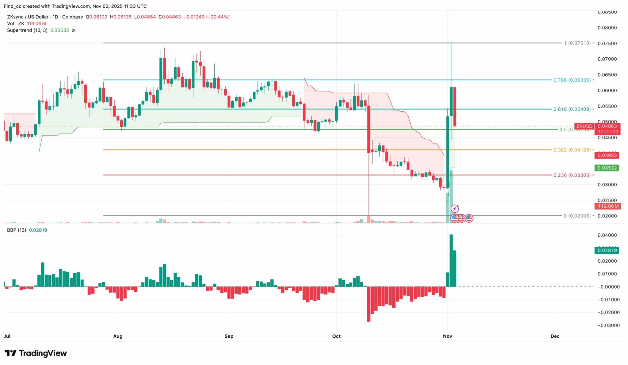 ZKsync (ZK) Price Rockets 70% on Vitalik Buterin’s Praise: Why It Gave Back the Gains