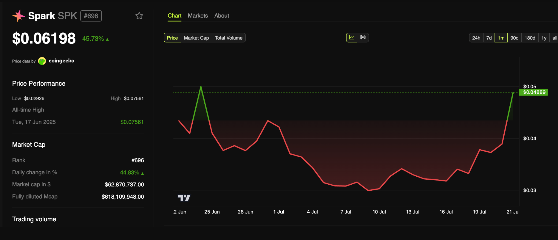 Spark (SPK) Price Doubles in a Week: How Airdrop Phase 2 is Driving the Price Rally