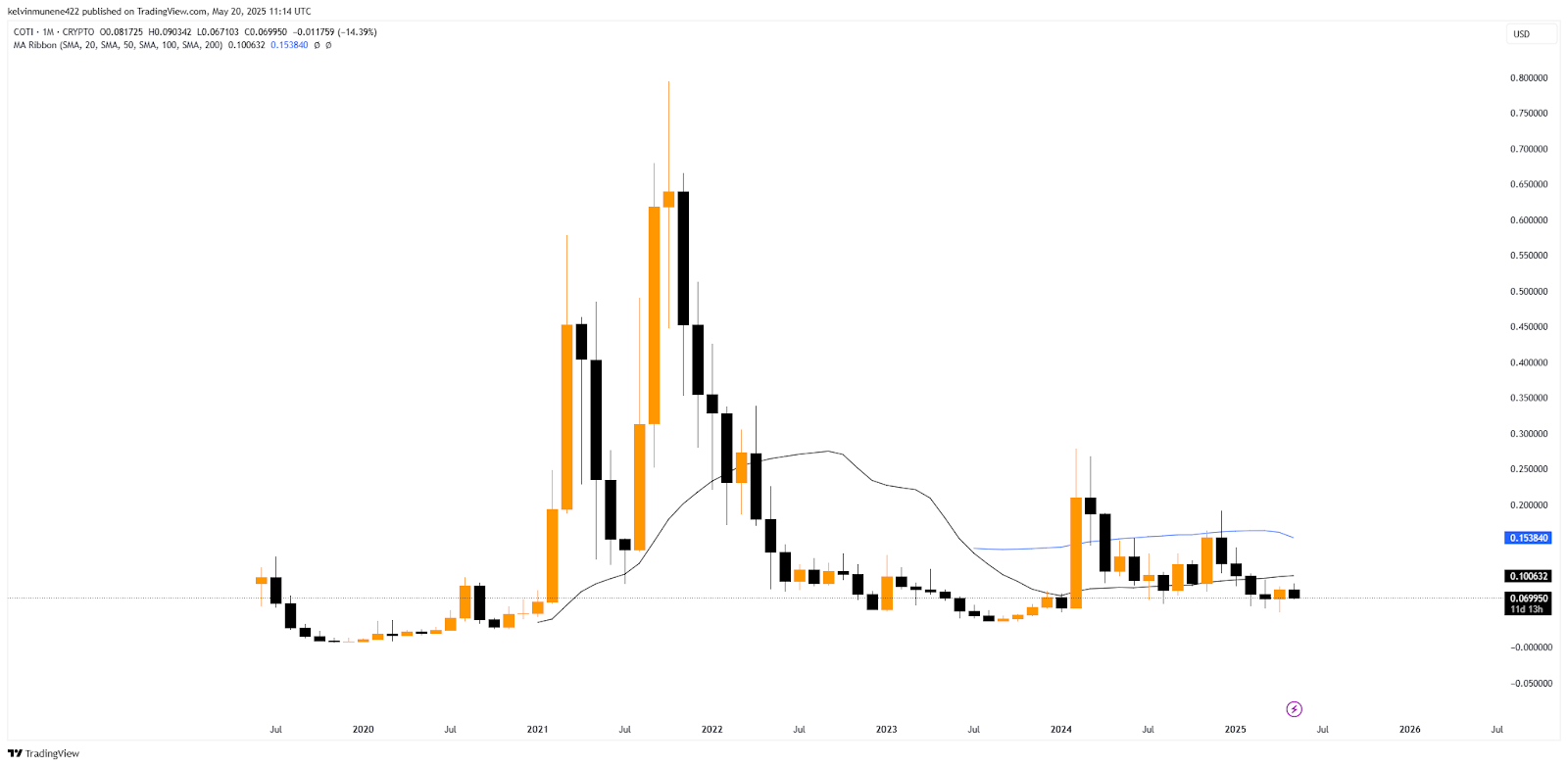 COTI Price Prediction 2025-35: Will It Hit by 2035? COTI Price Prediction 2025-35: Will It Hit by 2035?