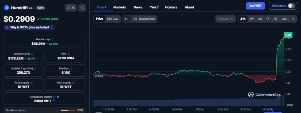 WET rallies 50% as HumidiFi gains traction in Asia’s crypto market