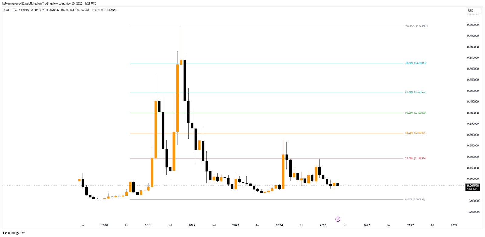 COTI Price Prediction 2025-35: Will It Hit by 2035? COTI Price Prediction 2025-35: Will It Hit by 2035?