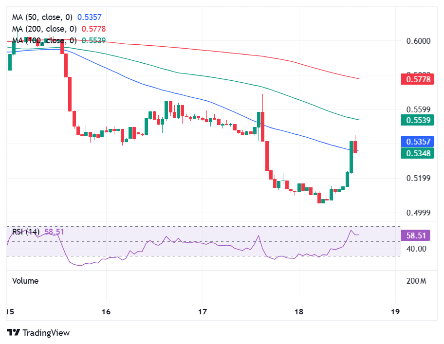 LDO Price Skyrockets as Robinhood Lists Lido DAO