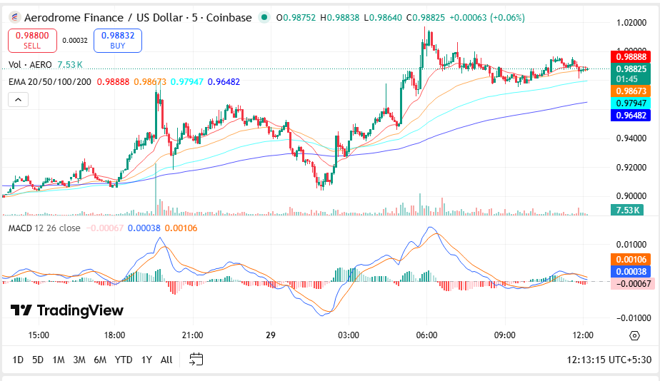 Aerodrome Finance Price Prediction 2025-2030: Can AERO Hit .10?