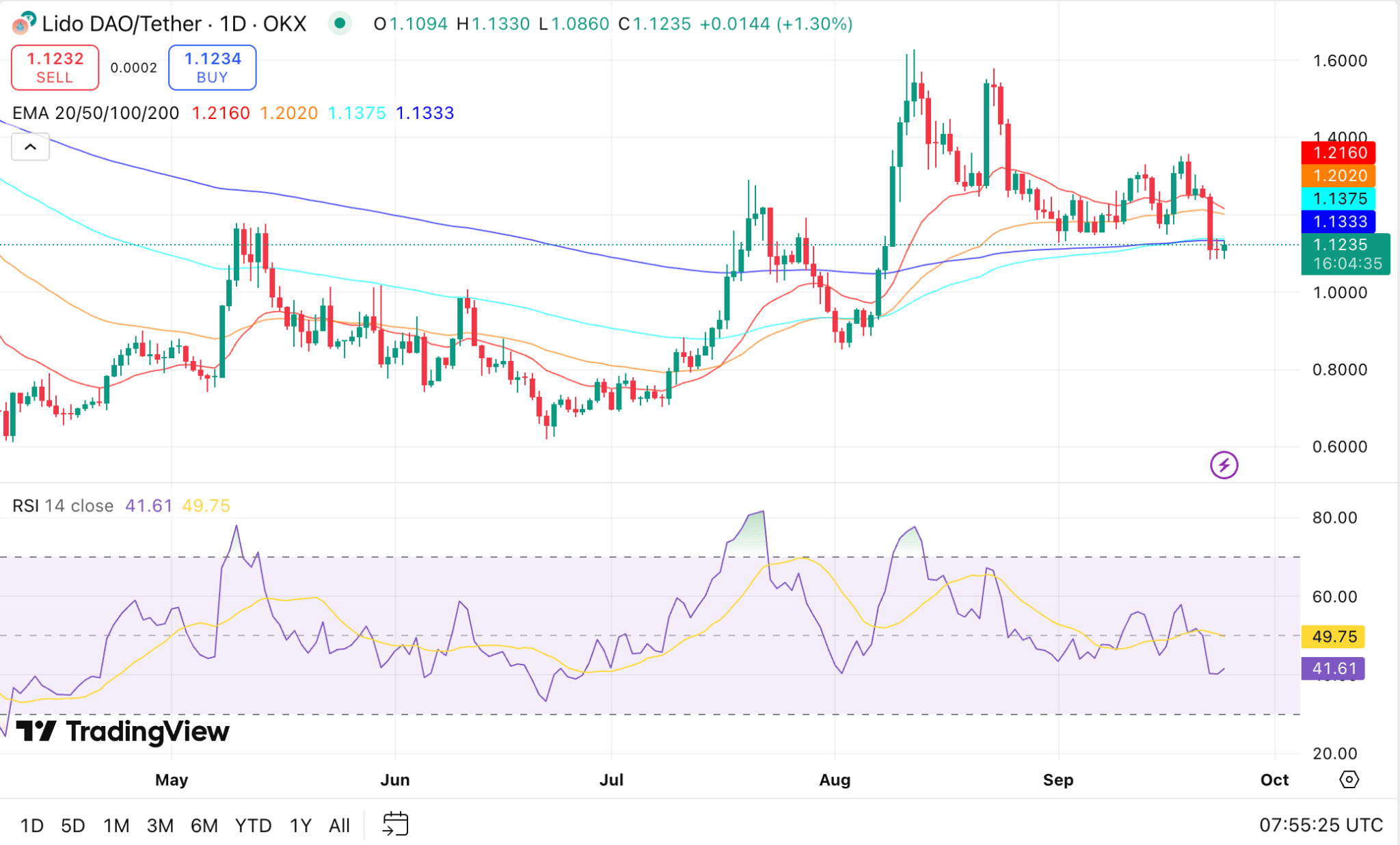 Lido DAO Price Prediction: Will the Bulls Rise the Price Above  This Year?