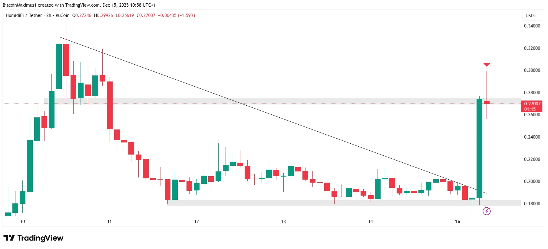 HumidiFi (WET) Price Explodes 60% Today — Is This the Start of a Bigger Rally?